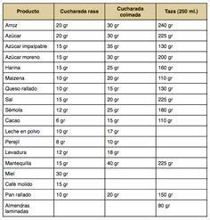 Te traemos tablas de equivalencias de medidas de cocina para descargar gratis: Equivalencias de tazas a gramos para preparar tus comidas ...
