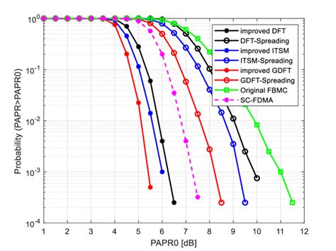 Ccdfs Comparison Of The Papr For The Improved Single Carrier Techniques