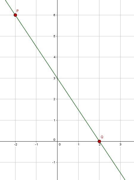 2 seiten zum thema lineare funktionen für die klassenstufen 8. Lineare Funktion bestimmen mithilfe von zwei Punkten
