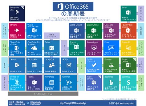 Открыть страницу «microsoft 365» на facebook. Office 365とは？ ひと目でわかる、Office 365の周期表を公開しました - 吉田の備忘録