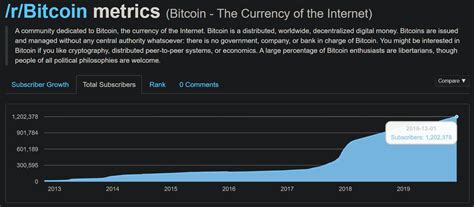 It allows users to buy and sell bitcoin and all major cryptocurrencies in canada. r/Bitcoin now ranks in the top 0.012% of subreddits by ...