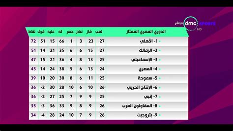 ‫المقصورة - جدول ترتيب فرق الدوري المصري "الأهلي والزمالك ...