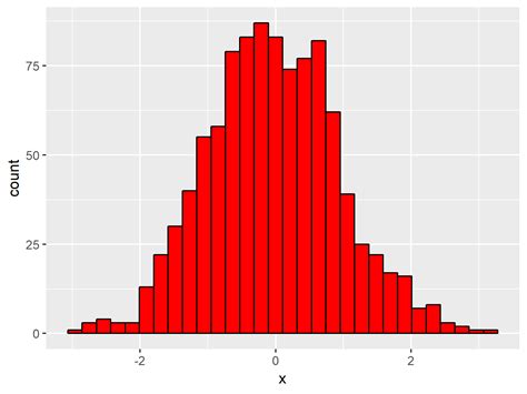 How To Make Stunning Histograms In R A Complete Guide With Ggplot