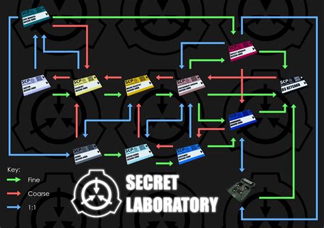 Scp Secret Laboratory How To Successfully Play