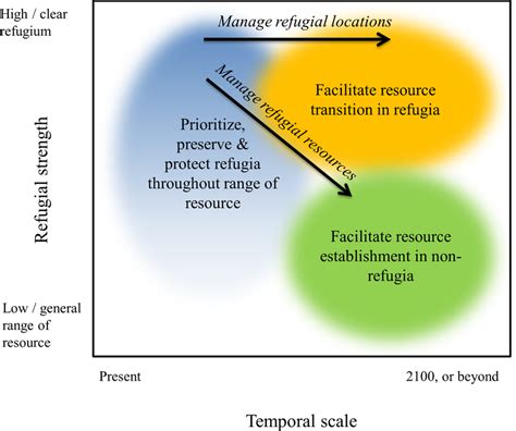 Conceptual Model Of How Climate Change Refugia Might Need To Be Managed