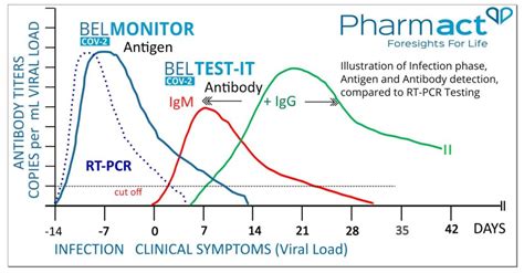 The pcr tests takes at least 24 hours to get results and the antigen test has a slightly higher degree of providing false negative tests. RAPID TEST Kits di test per SARS-CoV-2 | Pharmact Group