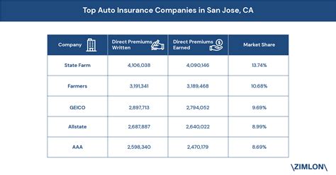 The marketplace is an easy place to shop online, apply, and enroll for minimum essential coverage health. Top 5 Car Insurance Companies by Market Share in San Jose, CA