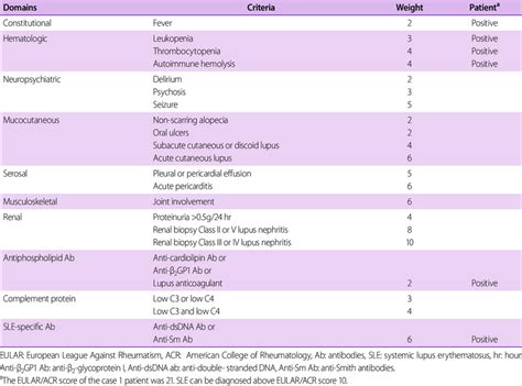 Lupus Classification Criteria