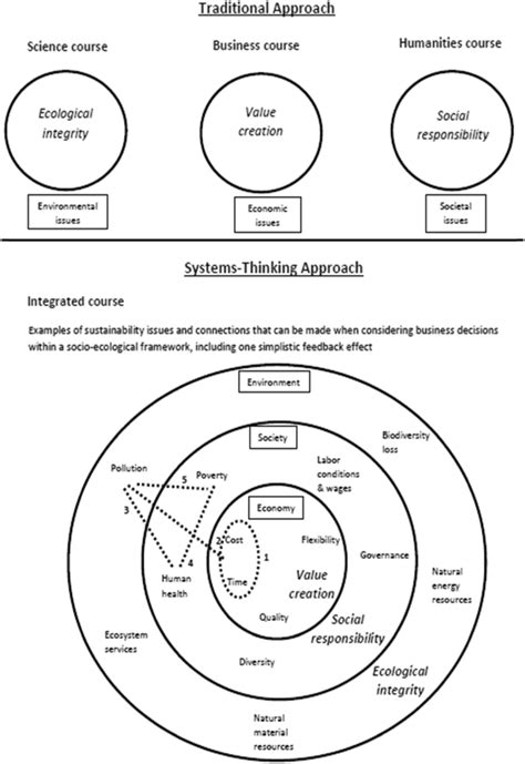 Traditional Approach Vs Systems Thinking Approach To Teaching