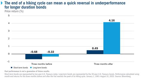 Looking Ahead With Longer Duration In Bonds Columbia Threadneedle Blog