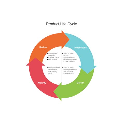 อันดับหนึ่ง 100 ภาพ วงจรชีวิตผลิตภัณฑ์ Product Life Cycle ใหม่ที่สุด