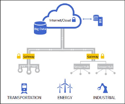 A Smart City Iot System Download Scientific Diagram