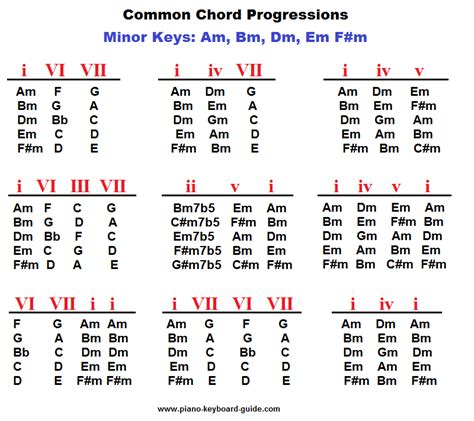 This approach will only satisfy the most experimental learner because you will learn nothing more than what you can discover for yourself, and even then. Reddit - trapproduction - Common Chord Progressions in Minor: in 2020 | Piano chords chart ...