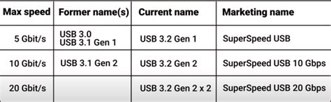 Usb 30 31 32 40 And Thunderbolt Specs And Feature Comparison