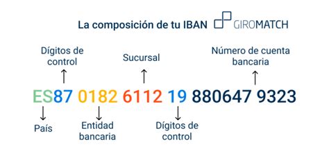 Número de cuenta bancaria ejemplos IBAN y BIC GIROMATCH