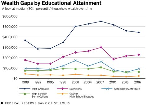 Wealth Inequality In America Key Facts And Figures St Louis Fed
