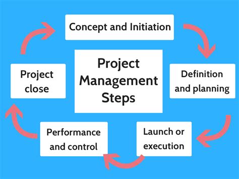 The 5 Project Management Steps To Run Every Project Perfectly BeeOnLion