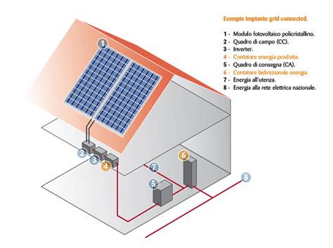 Energia Solare Per Il Fotovoltaico Super Solar
