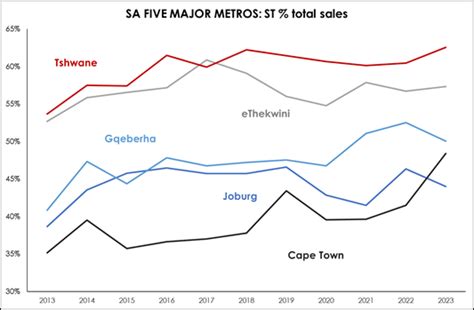 Good News For Complexes And Sectional Titles In South Africa Businesstech