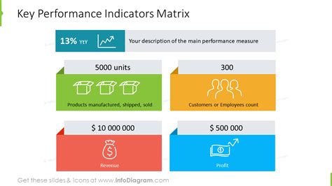 Key Performance Indicators Kpi Matrix Slide