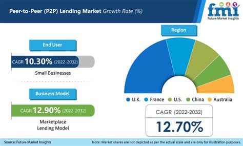 Peer To Peer Lending Market Size Share And Trends 2032