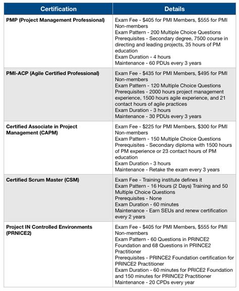 Разбираем популярные мифы о сдаче экзамена на получение сертификата project management professional (pmp). Top 5 Project Management Certifications in 2019 - Whizlabs ...
