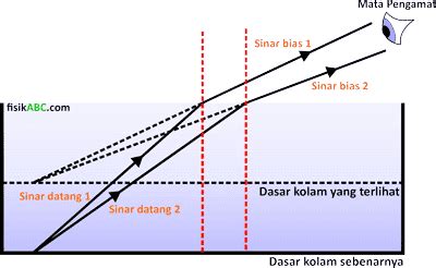 Pola Kejadian Pembiasan Cahaya Dalam Kehidupan Sehari Hari Dan