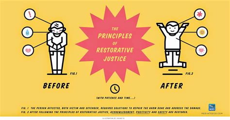 The Principles of Restorative Justice