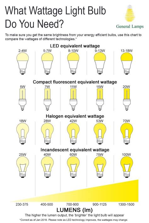 Watts To Lumens Conversion Chart Energy Savings Home Lighting