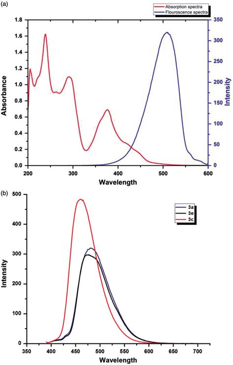 A Absorbance And Emission Spectra Of 3a And B Fluorescence