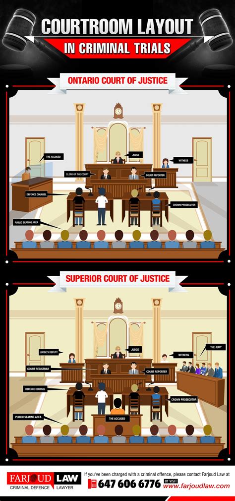 Courtroom Layout In Criminal Trials Ocj V Scj Farjoud Law