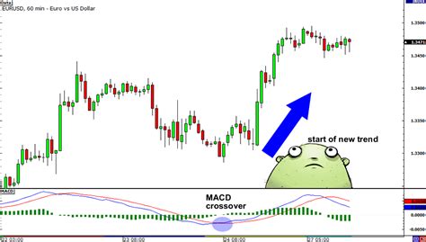 How To Use The Macd Indicator