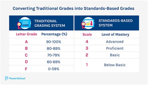 Standards Based Grading What To Know For The 2021 2022 School Year