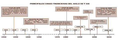 Calaméo Linea Del Tiempo Principales Crisis Del Siglo Xx Y Del Siglo Xxi