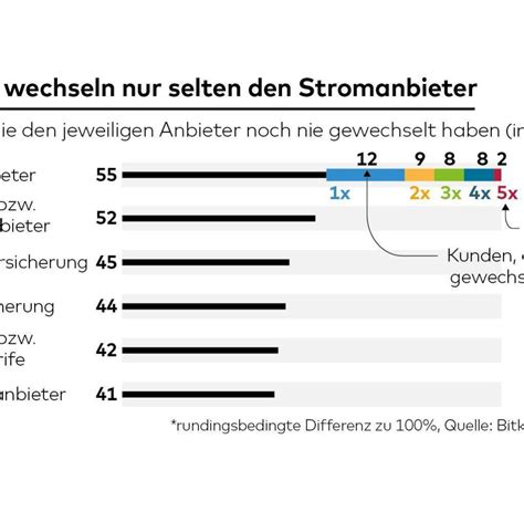 Der anbieterwechsel ist einfach und läuft meist reibungslos. 36 HQ Photos Wann Kann Man Stromanbieter Wechseln : Ein ...