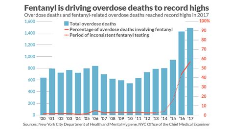 Driven By Fentanyl Overdose Deaths In Nyc Reached Record Levels In 2017 Marketwatch