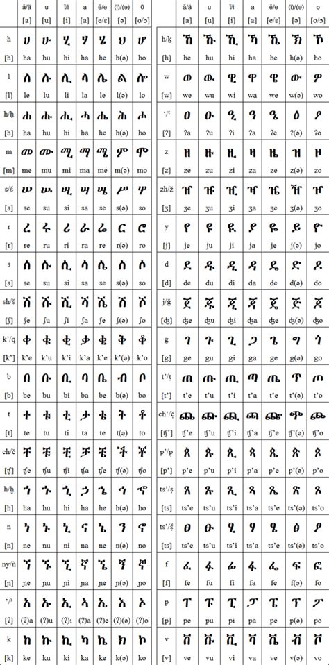 Amharic Lessons The Fidel Ethiopian Alphabet List