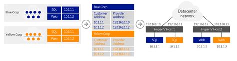 Vlans With Hyper V Network Virtualization Azure Centric