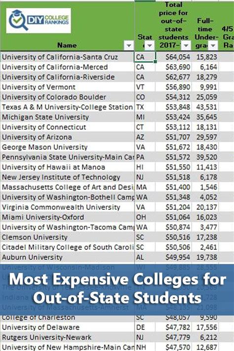 Most Expensive Colleges For Out Of State Students And The Cheapest