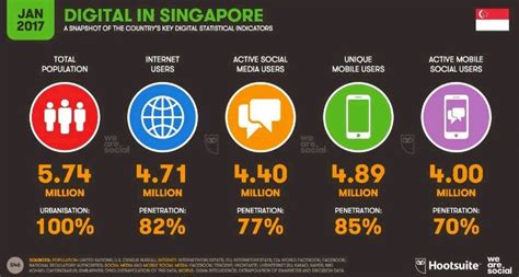 10 Interesting Social Media Statistics In Singapore Updated 2019