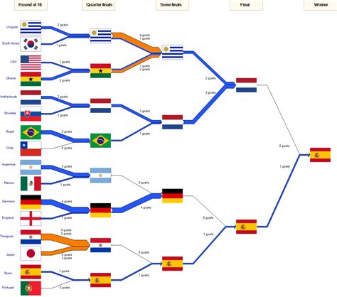Worldcup 2010 Final Sankey Sankey Diagrams