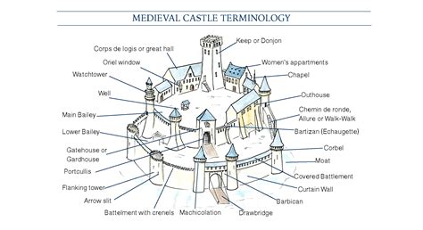 Parts Of A Medieval Castle