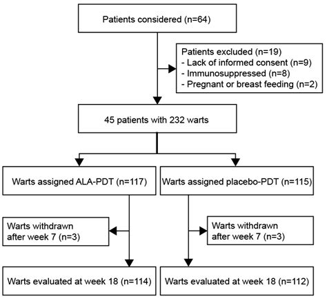 Accordingly, the authors share pearls and case studies from their clinical. Recalcitrant warts - Photodynamic therapy with 5 ...