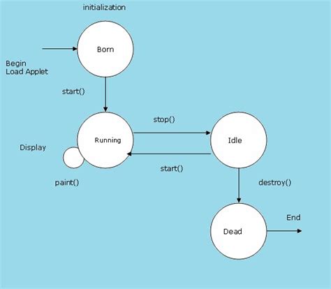 Core Java Theory Applet Skeleton And Lifecycle