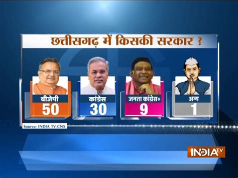 Chhattisgarh Elections Opinion Poll Bjp Likely To Win Seats