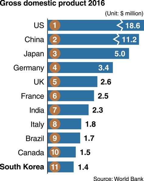 Korea’s GDP ranks 11th