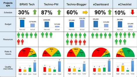 5 Top Powerpoint Project Dashboard Templates Download Project
