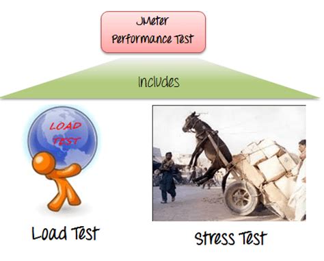 Jmeter can be used for test plan building, load test running, and load test analysis. How to Use JMeter for Performance & Load Testing