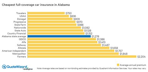 How much your car insurance costs depends on a variety of factors, including your vehicle, age, driving record, insurance company, and location. Find Cheap Car Insurance in Alabama | QuoteWizard