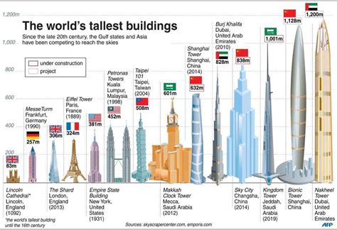 A Comparison Of The Worlds Tallest Buildings Since The